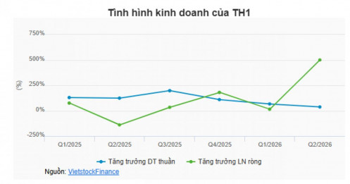 TH1 bổ sung lý do giúp lãi bán niên 2026 tăng 586%