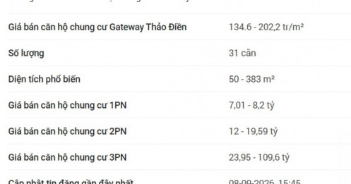 SonKim Land bị xử phạt vì “bán chui” 136 căn Gateway Thảo Điền cho người nước ngoài
