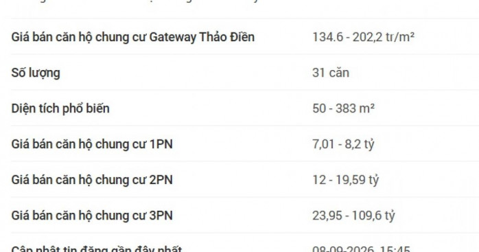 SonKim Land bị xử phạt vì “bán chui” 136 căn Gateway Thảo Điền cho người nước ngoài