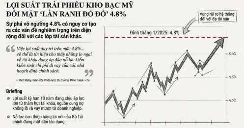 Ngưỡng 4,8% lợi suất trái phiếu Mỹ: "Điểm gãy" nguy hiểm của thị trường tài chính?