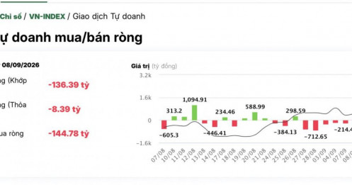 VIX bị tự doanh bán mạnh hơn 200 tỷ: Tín hiệu đáng chú ý!