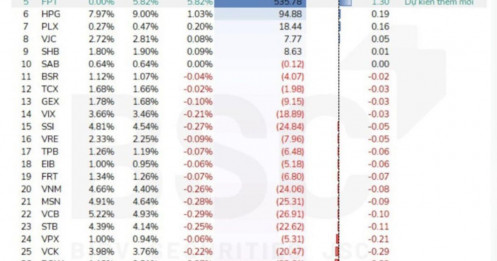 Loạt cổ phiếu Việt có thể được ETF “gom” hàng nghìn tỷ đồng trong kỳ cơ cấu tới