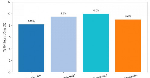 GDP quý III có thể tăng 9,5–10%?