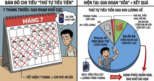 'Thứ tự tiêu tiền' từ chuyện bạn trẻ lấy tiết kiệm 7 tháng mua iPhone mới