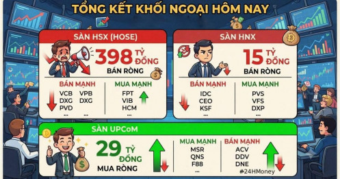 VN-Index đi lên, khối ngoại đi ngược: VCB, VPB, DXG bị bán mạnh