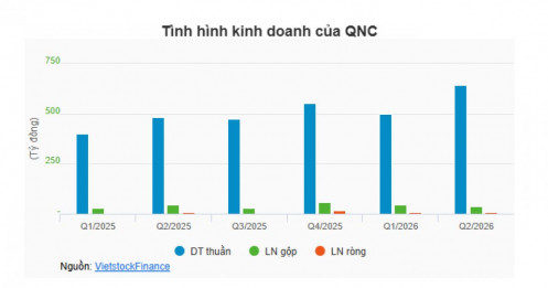Hai lãnh đạo rời ghế, QNC tổ chức ĐHĐCĐ bất thường