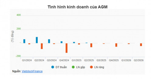 AGM lỗ ròng 42 tỷ, Chủ tịch HĐQT đăng ký thoái sạch vốn