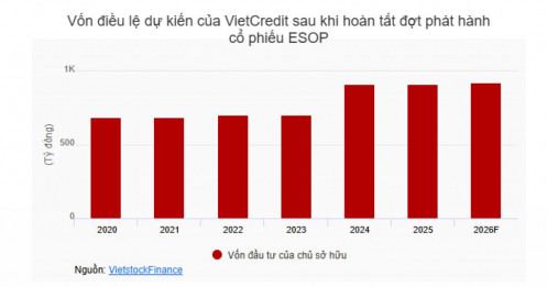 VietCredit chuẩn bị phát hành cổ phiếu ESOP, nâng vốn điều lệ lên gần 921 tỷ