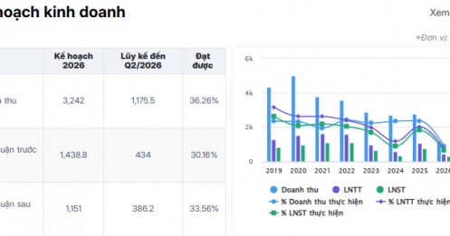 Lợi nhuận Hà Đô tăng vọt sau soát xét: Vì sao hơn 800 tỷ đồng liên quan 2 dự án điện mặt trời vẫn là dấu hỏi lớn?