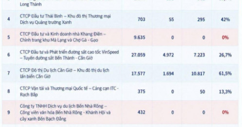 143.000 tỷ đồng vốn đổ vào các dự án lớn tại TP.HCM: Sun Group, Vingroup tăng tốc, Masterise “kẹt” ở hạ tầng