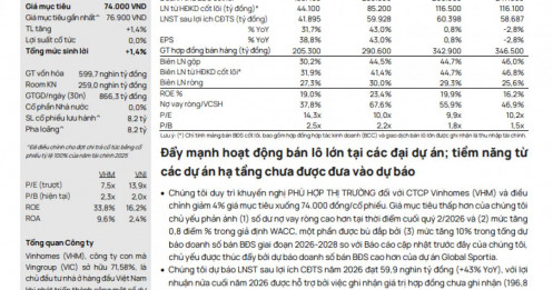 Vinhomes sắp có năm “bùng nổ”: Lợi nhuận dự báo tăng 43%, lên gần 60.000 tỷ