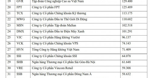 Sàn HOSE có 52 doanh nghiệp vốn hóa tỷ USD