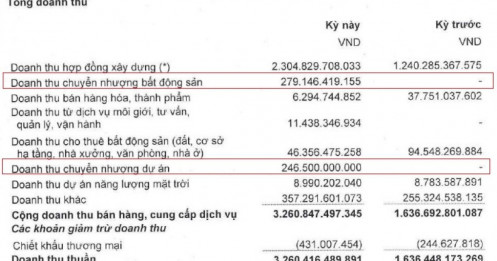 HBC chuyển nhượng dự án trung tâm đổi mới sáng tạo 900 tỷ cho FPT
