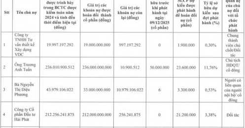 Chủ tịch và Phó Chủ tịch HPX gom 20 triệu cp khi giá về quanh vùng đáy thuế quan