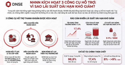 NHNN bơm thêm thanh khoản: Lãi suất có thể lập đỉnh, nhưng khó giảm sâu