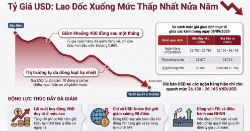 USD ngân hàng giảm mạnh: Áp lực tỷ giá hạ nhiệt, nhưng chưa nên chủ quan