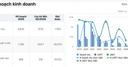 “Bán con” liên tục, Phát Đạt vẫn ôm hơn 5.200 tỷ nợ vay và dòng tiền kinh doanh âm