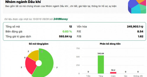 Dầu Brent áp sát 100 USD/thùng, cổ phiếu dầu khí đồng loạt “nổi sóng”