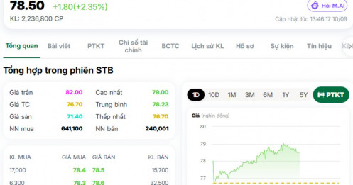 Sacombank có gì mà STB liên tục phá đỉnh, bất chấp lợi nhuận lao dốc?