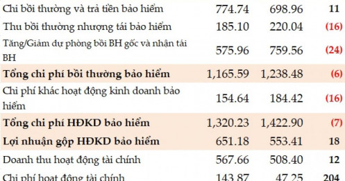 Tối ưu chi phí, Generali Việt Nam chuyển từ lỗ sang lãi trong nửa đầu 2026
