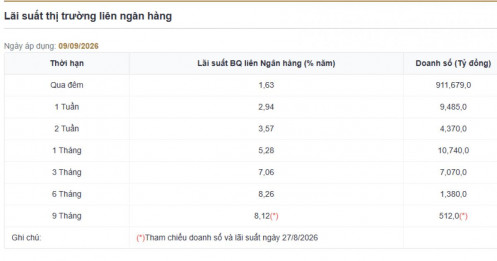 Lãi suất qua đêm “hạ nhiệt” mạnh, rơi xuống 1,6%/năm