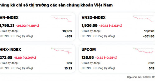 Hơn 500 cổ phiếu giảm giá, VN-Index “bay” gần 2% trong phiên cuối tuần