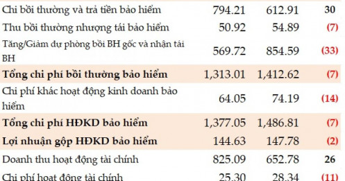 Cắt giảm chi phí hoạt động, Hanwha Life Việt Nam tăng 68% lãi sau thuế nửa đầu năm 2026