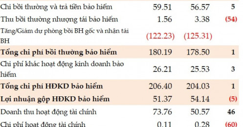 Chi phí hoạt động gia tăng, Phú Hưng Life báo lỗ sau thuế gần 160 tỷ đồng