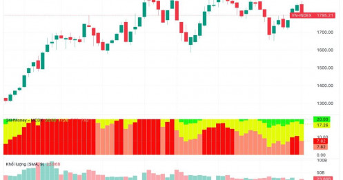 85 - 90% khả năng FED tăng lãi suất: VN-Index sẽ đi về đâu?