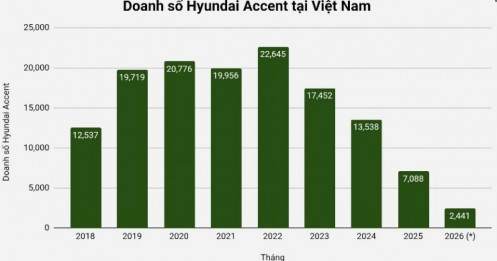 Điều gì đang xảy ra với Hyundai Accent?