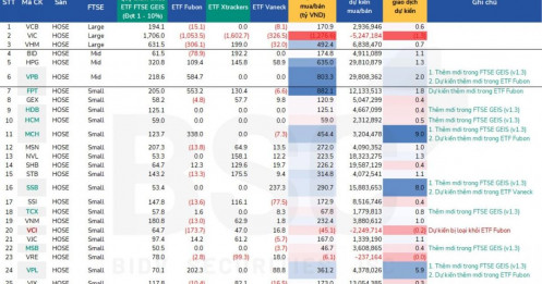 Cơ cấu ETF 18/9: 66 mã lên sàn, không phải mã nâng hạng nào cũng được mua!