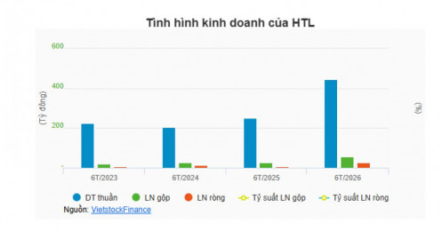 HTL chốt trả cổ tức 2025, vợ chồng Chủ tịch nhận về gần 15 tỷ