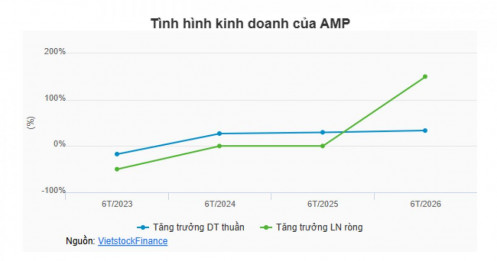 Lãnh đạo rời ghế, AMP tổ chức ĐHĐCĐ bất thường năm 2026