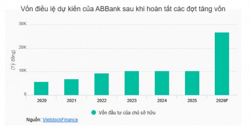 NHNN chấp thuận cho ABBank tăng vốn điều lệ lên mức 26,833 tỷ