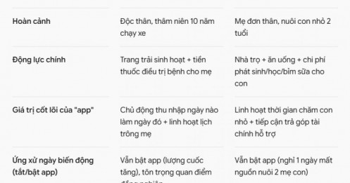 Cuốc xe công nghệ: Nguồn thu nhỏ, điểm tựa lớn cho gia đình