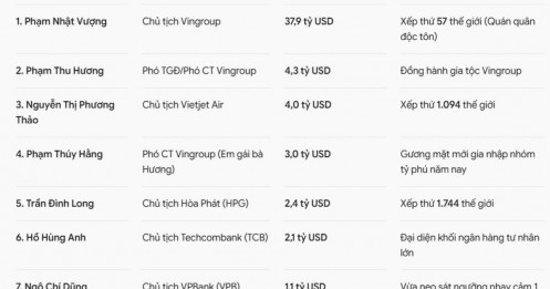 Việt Nam còn 7 tỷ phú USD sau khi một đại gia “rớt hạng”
