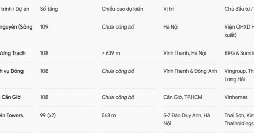 Từ Hà Nội đến TP.HCM: Loạt “siêu tháp” 99–109 tầng đang định hình đường chân trời Việt Nam