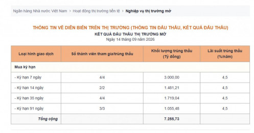 Thanh khoản ngân hàng: NHNN hút ròng gần 25.000 tỷ đồng, vẫn bơm vốn kỳ hạn 91 ngày