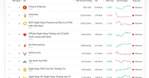 Top 10 công ty lớn nhất Việt Nam theo vốn hóa: Vingroup dẫn đầu, nhóm ngân hàng áp đảo
