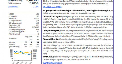 FPT có thể lên 92.400 đồng/cp? Định giá mới cho thấy upside gần 28%