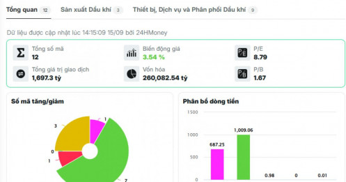 Cổ phiếu dầu khí vẫn tiếp tục hành trình 'bay cao'