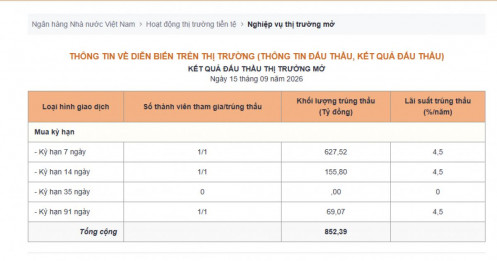 NHNN hút ròng hơn 14.000 tỷ đồng phiên 15/9 qua kênh OMO