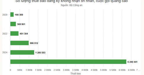 Đề xuất không được gọi điện thoại quảng cáo sau 17h