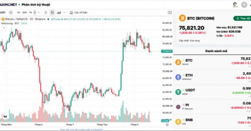 Giá Bitcoin giảm mạnh sau khi Đạo luật CLARITY không được thông qua