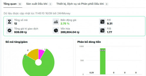 Cổ phiếu ngành dầu khí tiếp tục xanh ngát