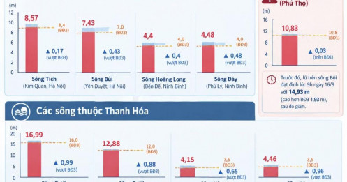 Lũ nhiều sông miền Bắc, Thanh Hóa vượt báo động ba