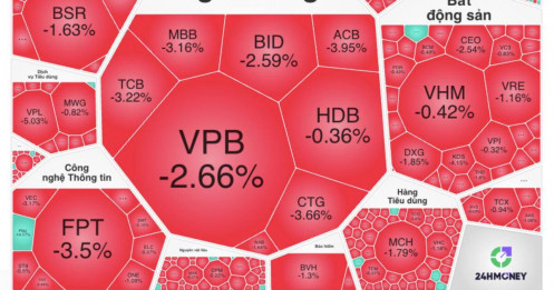 Cú đạp cuối phiên khiến VN-Index đổi màu: Hàng loạt cổ phiếu giảm sốc
