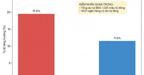 1,325 triệu tỷ đồng: Dư nợ cho vay kinh doanh BĐS tăng gần 20% chỉ sau 6 tháng