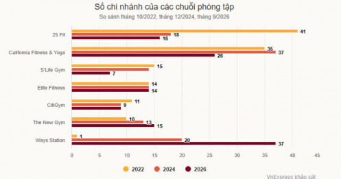 Phòng gym cao cấp hụt hơi