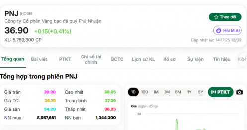 Khối ngoại bất ngờ gom gần 300 tỷ đồng PNJ: Điều gì đang khiến dòng tiền ngoại quay lại cổ phiếu này?